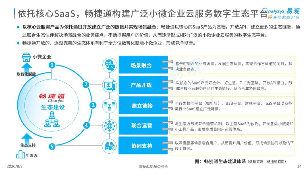 2020中国小微企业云服务市场专题分析