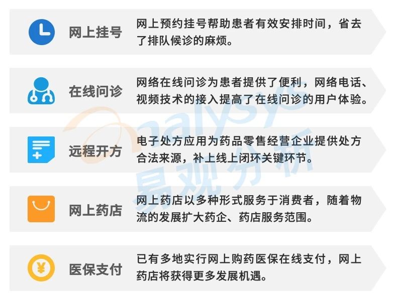 买药新姿势！医药电商市场规模高速增长，用户消费习惯逐渐养成