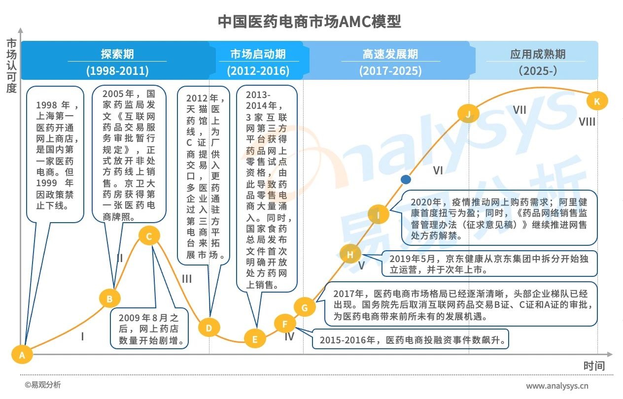 买药新姿势！医药电商市场规模高速增长，用户消费习惯逐渐养成