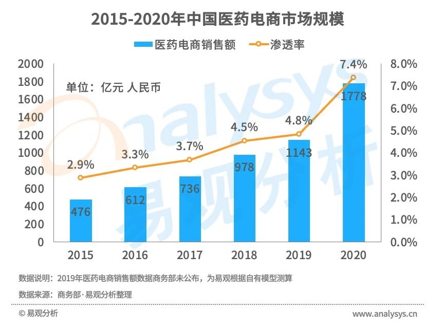 买药新姿势！医药电商市场规模高速增长，用户消费习惯逐渐养成