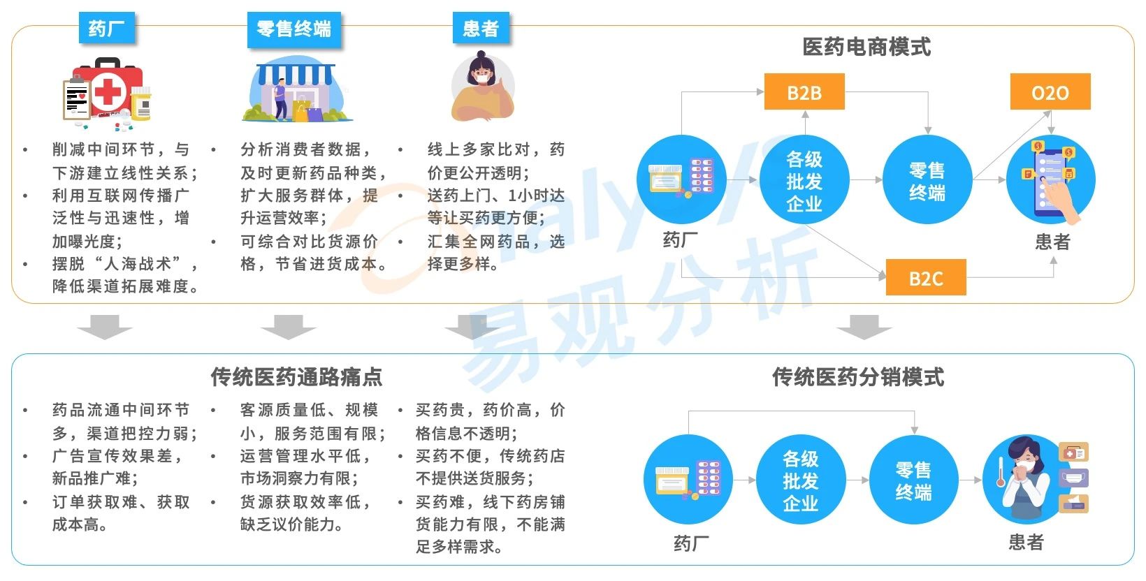 买药新姿势！医药电商市场规模高速增长，用户消费习惯逐渐养成