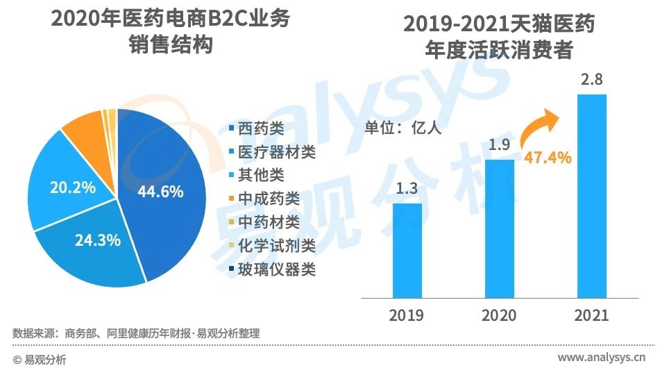 买药新姿势！医药电商市场规模高速增长，用户消费习惯逐渐养成