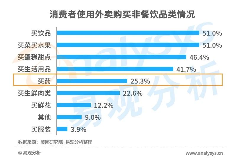 买药新姿势！医药电商市场规模高速增长，用户消费习惯逐渐养成