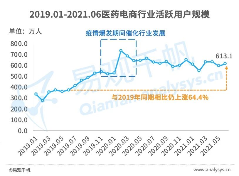 买药新姿势！医药电商市场规模高速增长，用户消费习惯逐渐养成