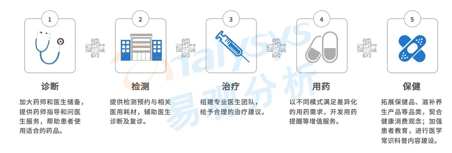 买药新姿势！医药电商市场规模高速增长，用户消费习惯逐渐养成
