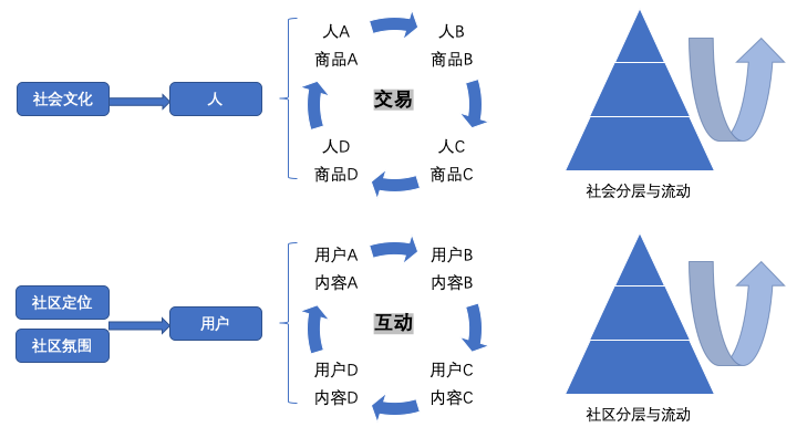 洞悉社会演进的逻辑，推动社区发展
