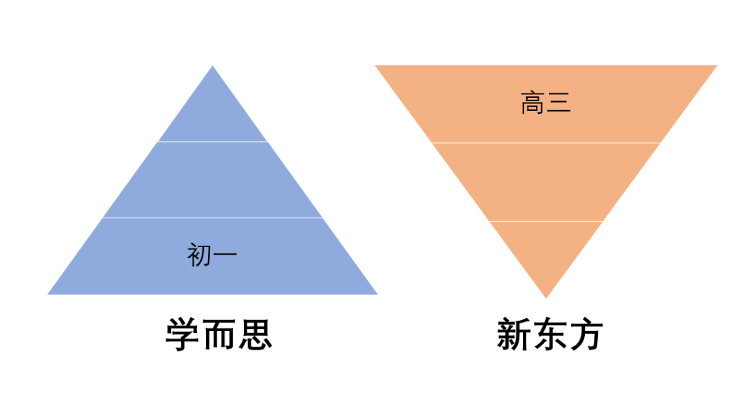 学而思：头轻脚重；新东方：头重脚轻