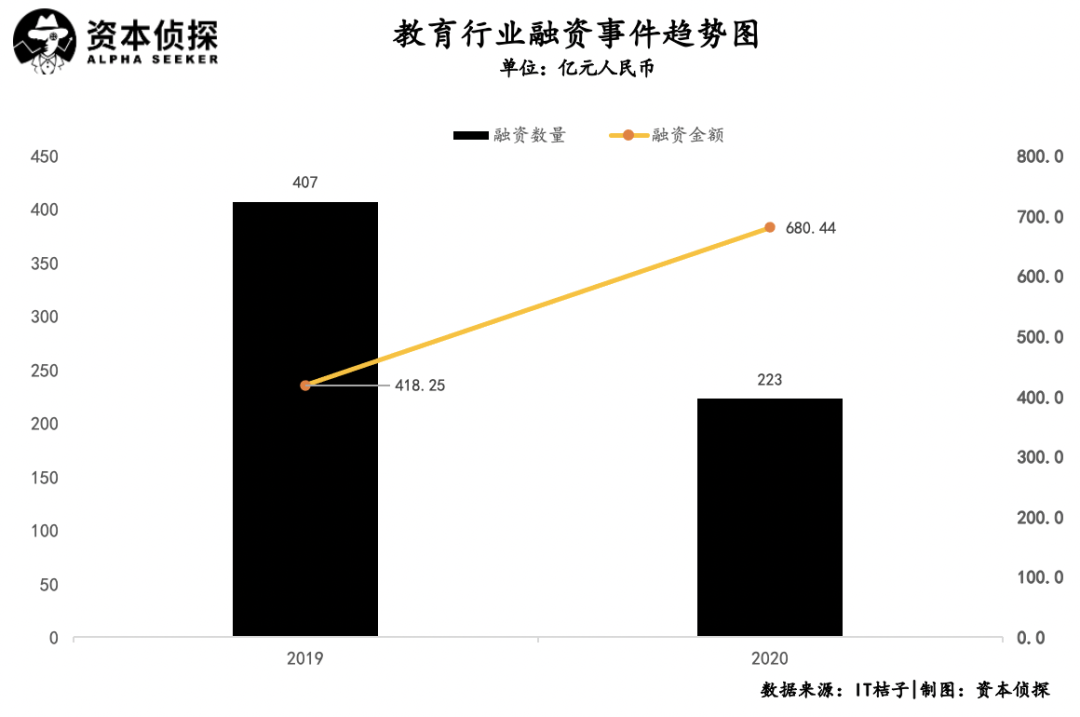 烧钱、并购、倒闭：教育赛道混战2020 | 年度回顾