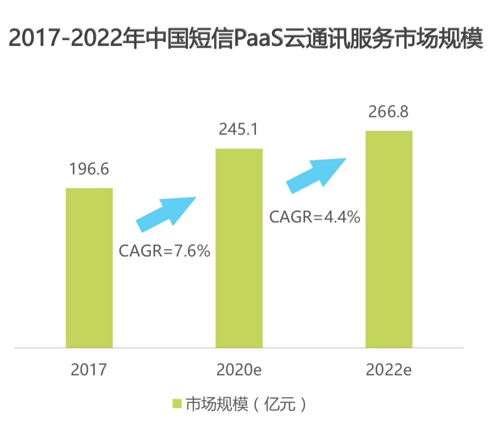 上下求索，云短信的绝地求生路