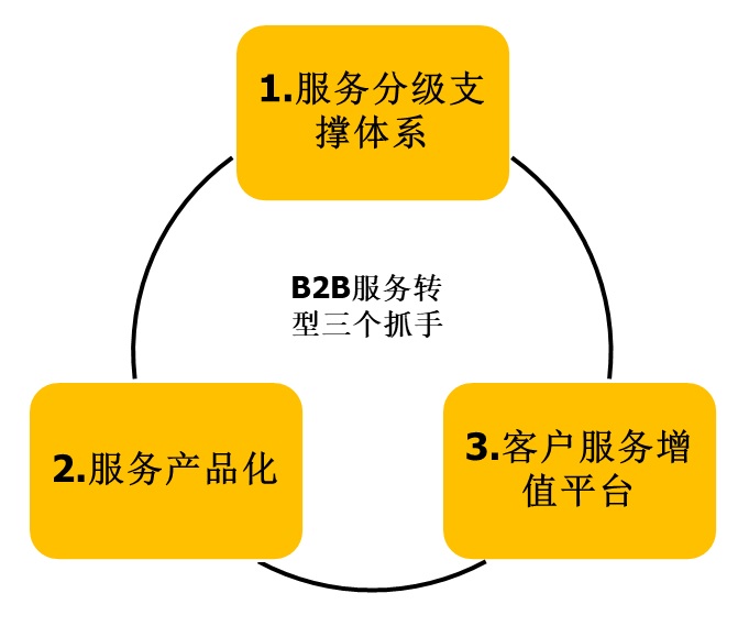 服务数字化转型（六）：B2B服务转型