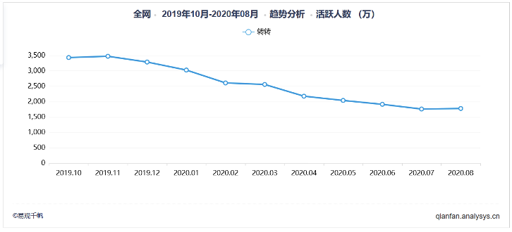 跃过“虚假繁荣”的三足鼎立，流量模式才是二手平台“精准深耕”的