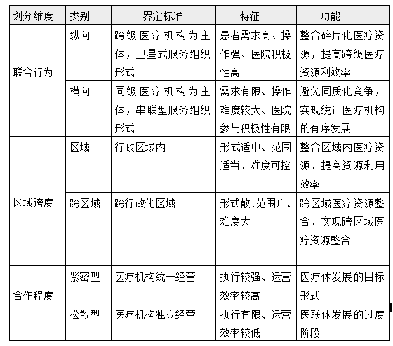 走进医联体：现状与发展