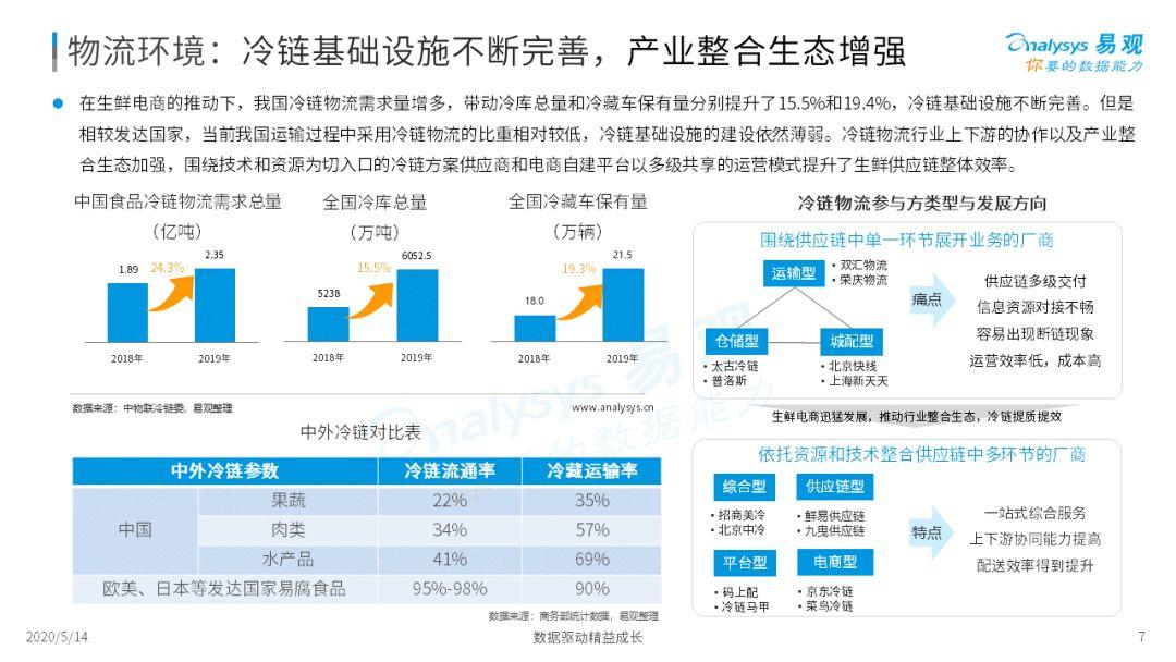 2020年中国生鲜电商市场年度综合分析