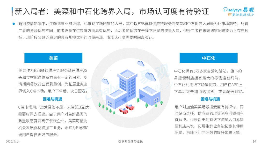 2020年中国生鲜电商市场年度综合分析