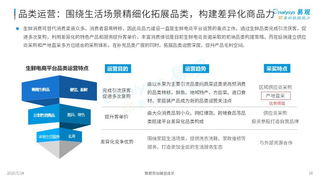 2020年中国生鲜电商市场年度综合分析