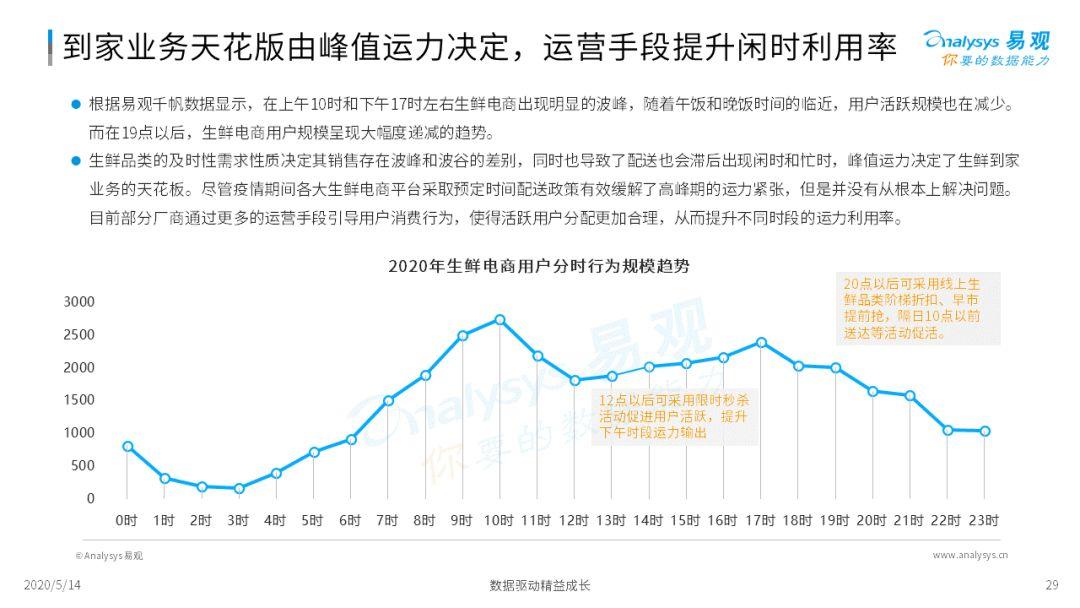 2020年中国生鲜电商市场年度综合分析