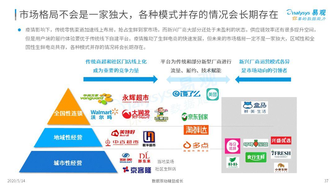 2020年中国生鲜电商市场年度综合分析