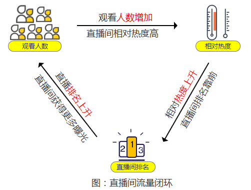 静态权重：那些被忽略的影响直播间观看人数的要素