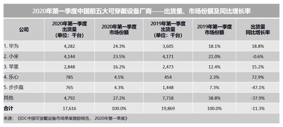 曾红极一时的智能穿戴市场，为何蔫了？