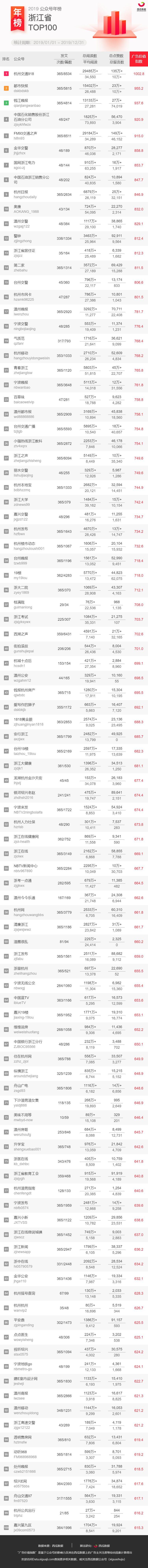 重磅发布！2019年公众号地区年榜来啦