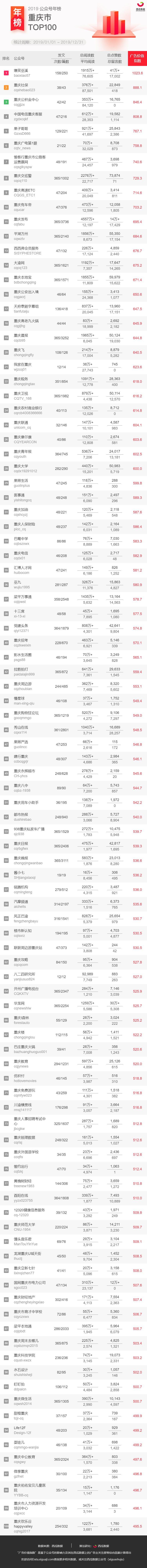 重磅发布！2019年公众号地区年榜来啦