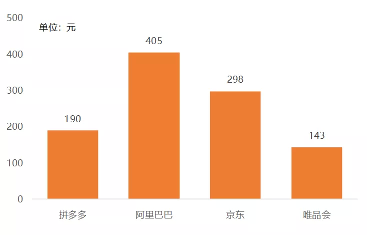 拼多多停止烧钱会怎么样？