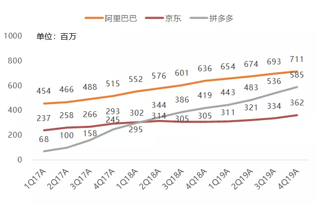 拼多多停止烧钱会怎么样？