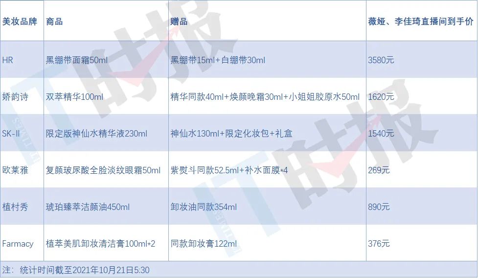 李佳琦、薇娅1天销售200亿 “全网最低价”却正消失