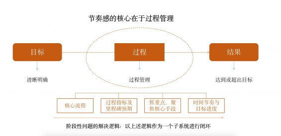 512 如何找到运营的节奏感？