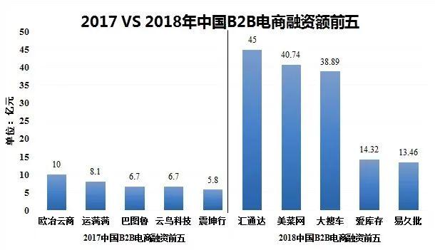 腾讯阿里为何重新争夺B2B生意？