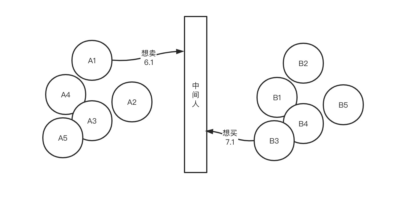 为什么应该让中间商赚差价？