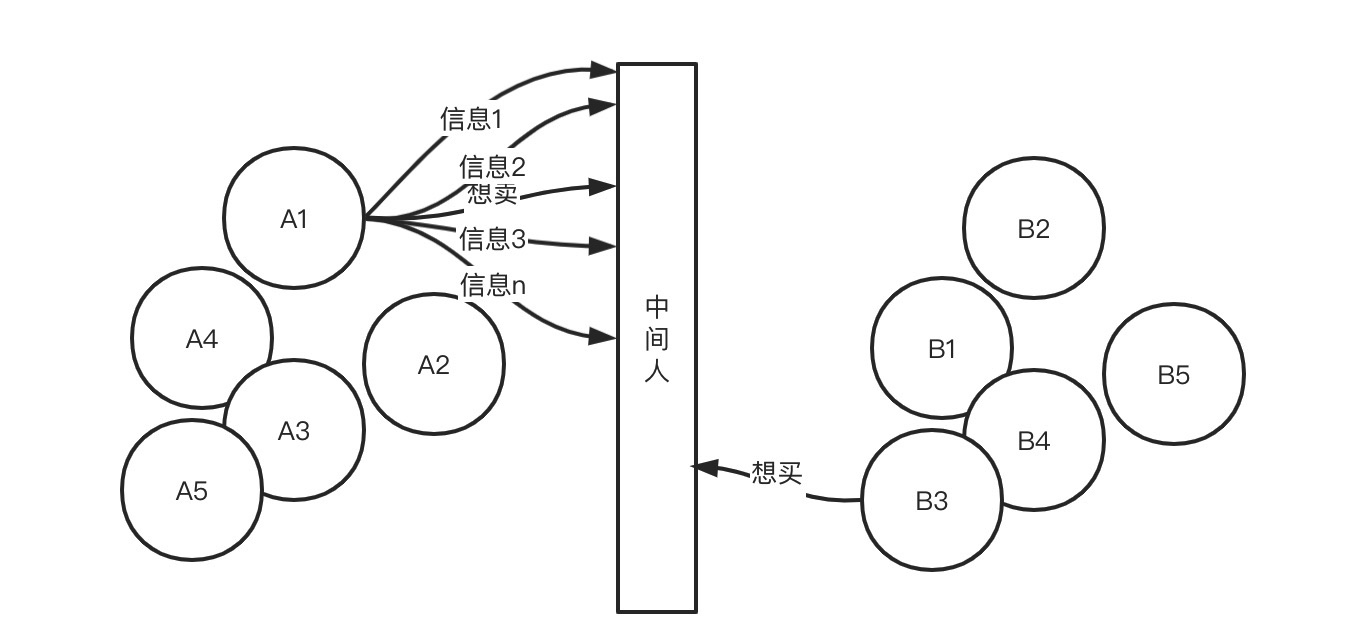 为什么应该让中间商赚差价？