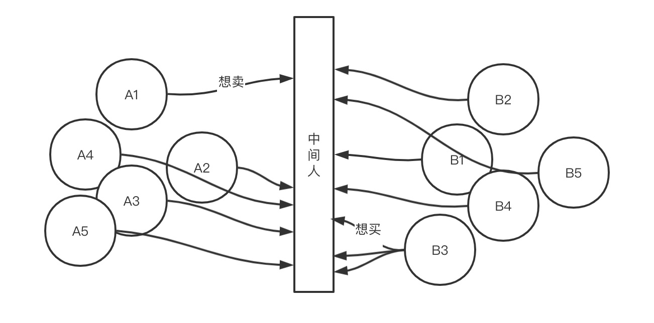 为什么应该让中间商赚差价？
