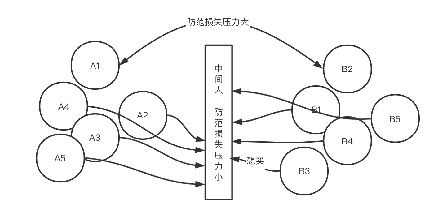 为什么应该让中间商赚差价？