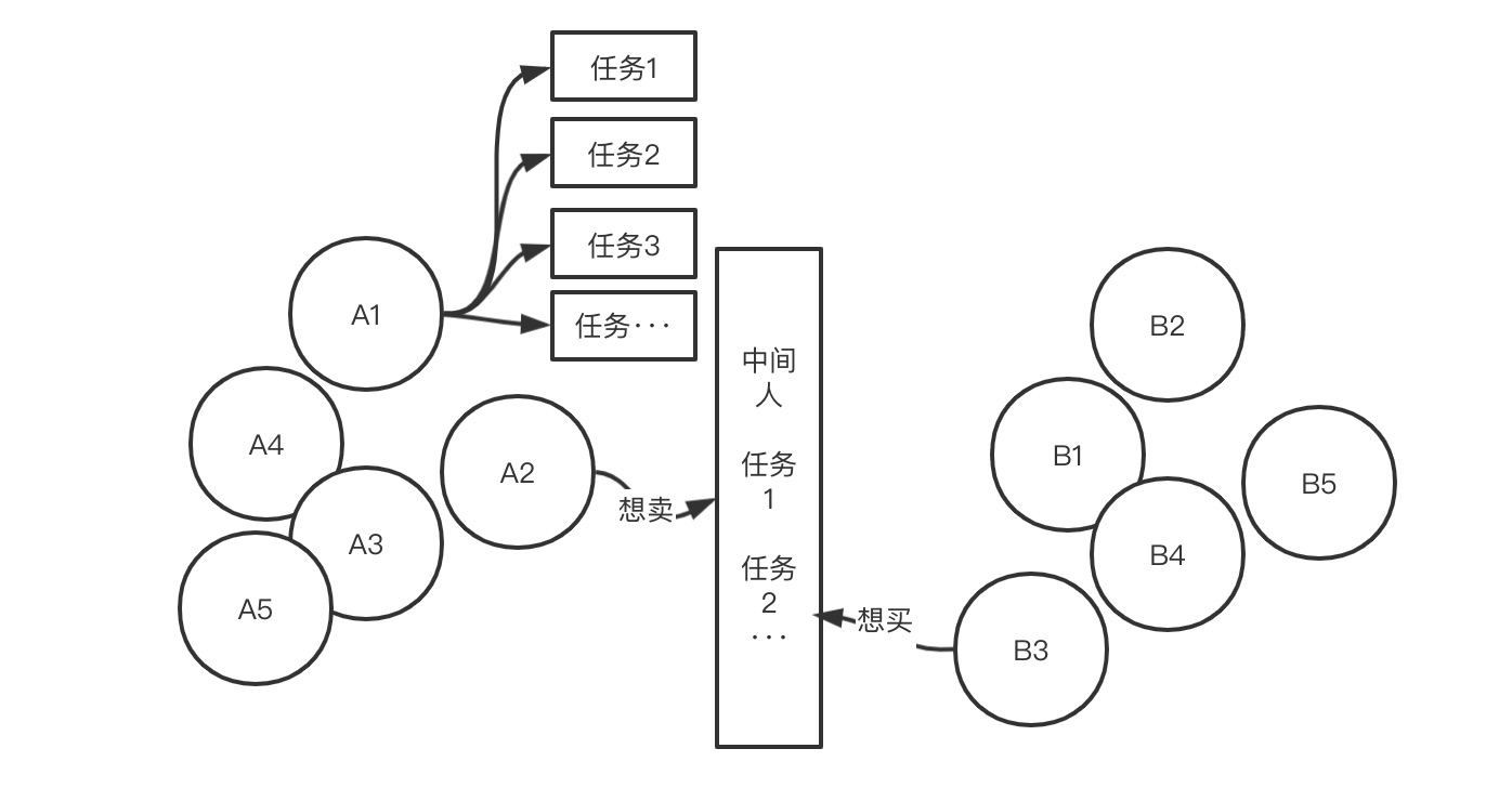 为什么应该让中间商赚差价？