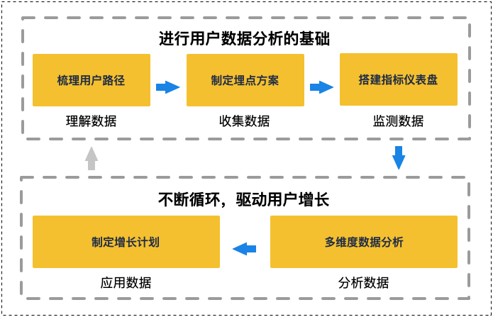 优秀产品人必懂的数据驱动增长模型