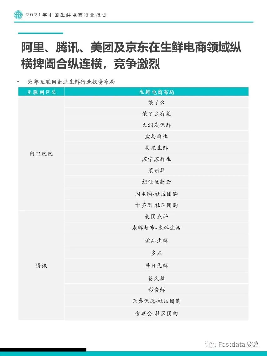 Fastdata极数：2021年中国生鲜电商行业报告