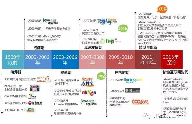 电商江湖发展二十年