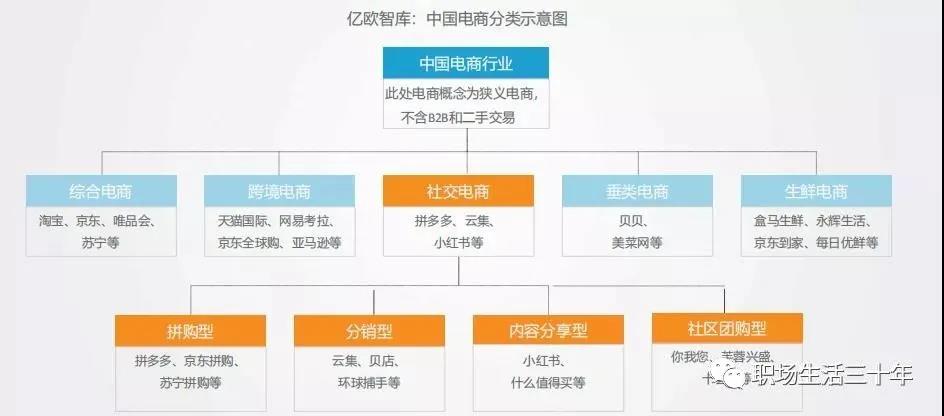 电商江湖发展二十年
