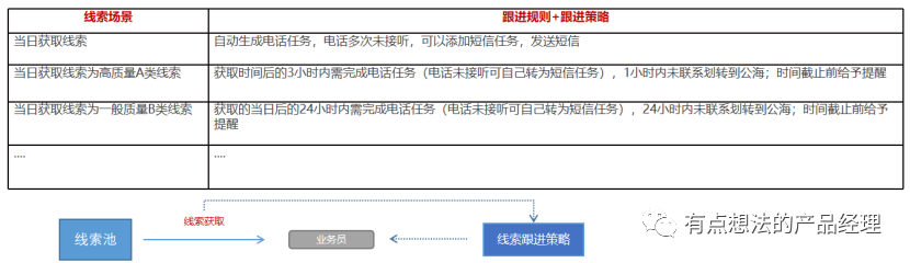 CRM中，“Leads”的概念与作用