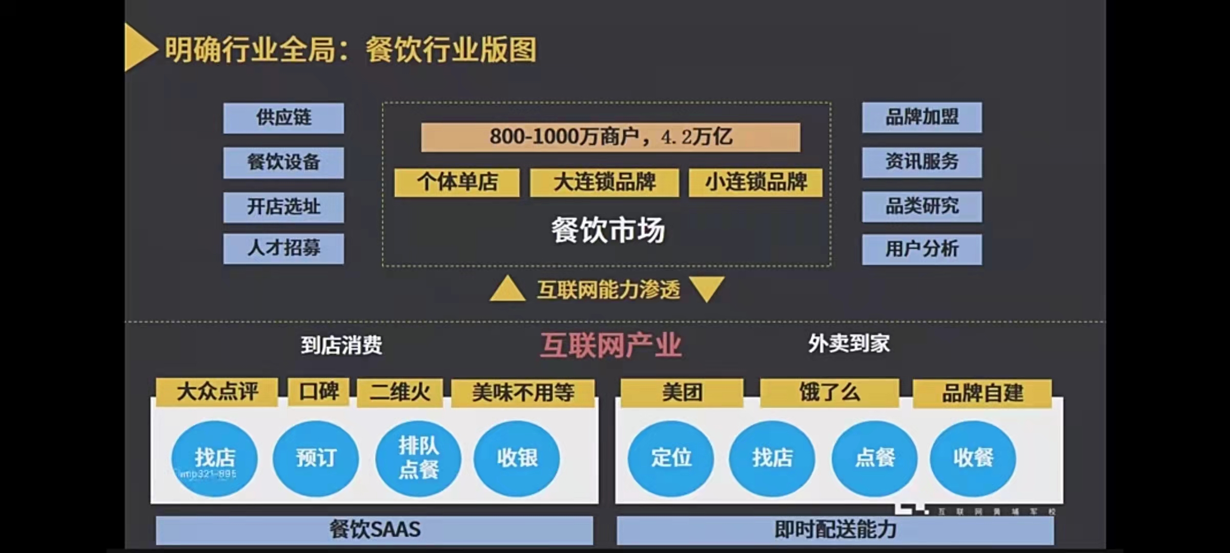 以餐饮外卖为例，如何逐步拆解洞察行业