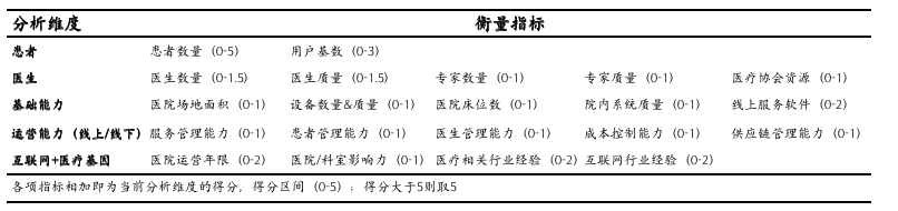 互联网医院5要素分析
