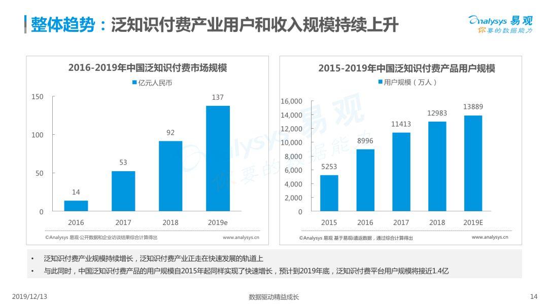 2019中国泛知识付费市场专题分析