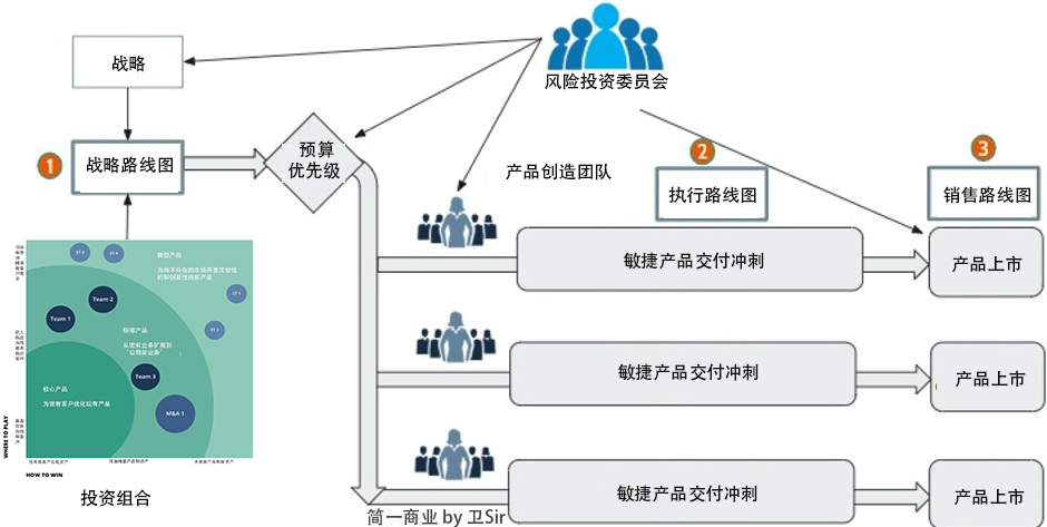 产品组合投资地图：如何将产品战略与执行联系起来？