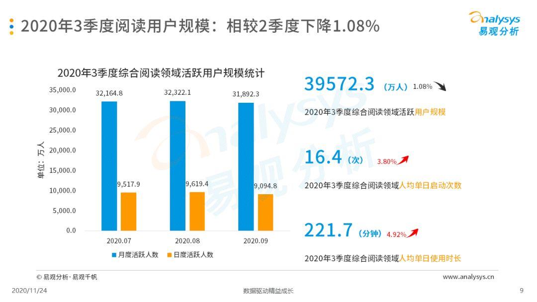 手机阅读市场马太效应加剧，IP改造将为发展重点