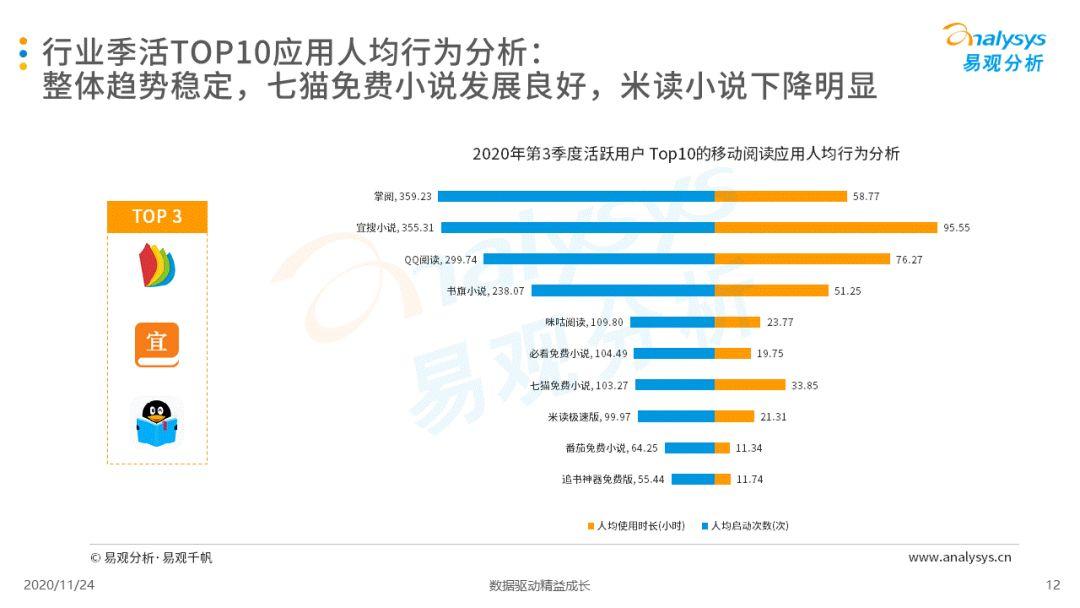 手机阅读市场马太效应加剧，IP改造将为发展重点
