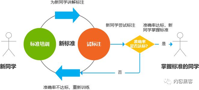 如何定性内容？先有标准后有天，用算法的眼光看内容