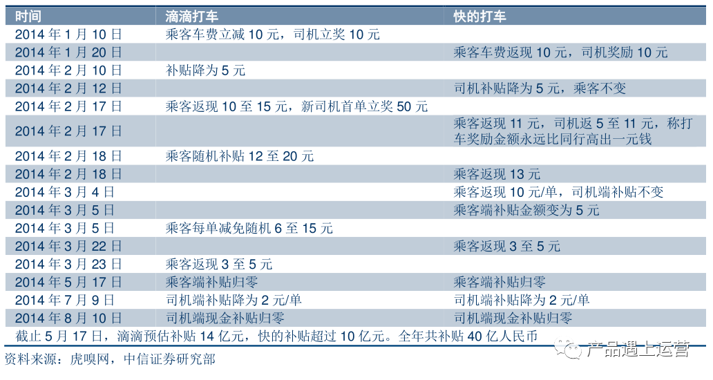 这些年的烧钱大战，到底有多少意义？