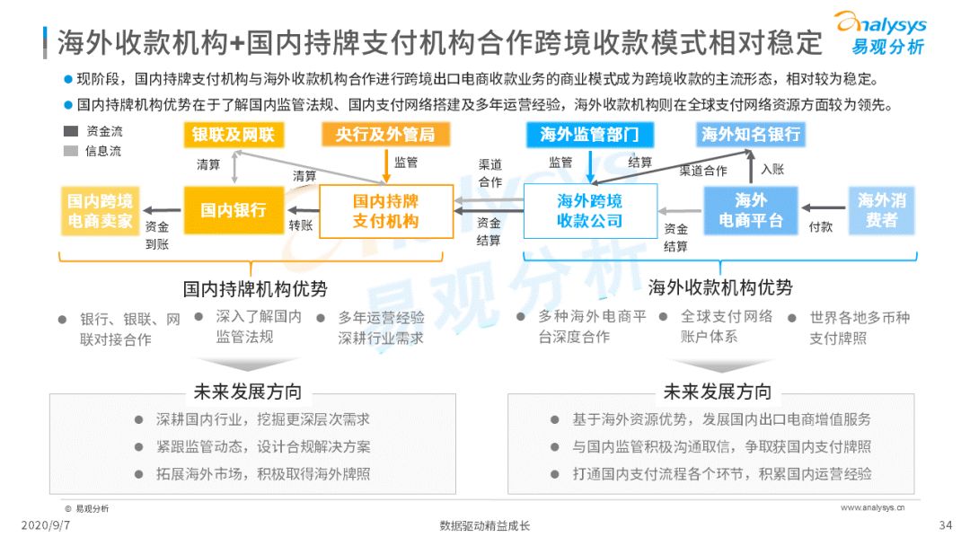 2020年中国跨境支付行业年度数字化专题分析
