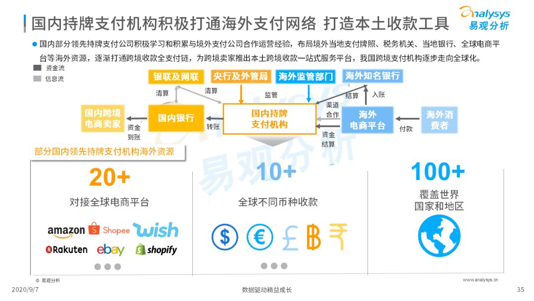 2020年中国跨境支付行业年度数字化专题分析
